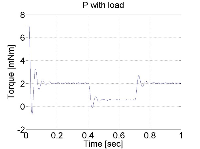 P controller results for step change in load