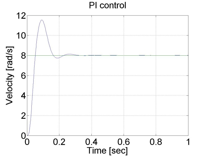PI controller results for step change in the reference speed value