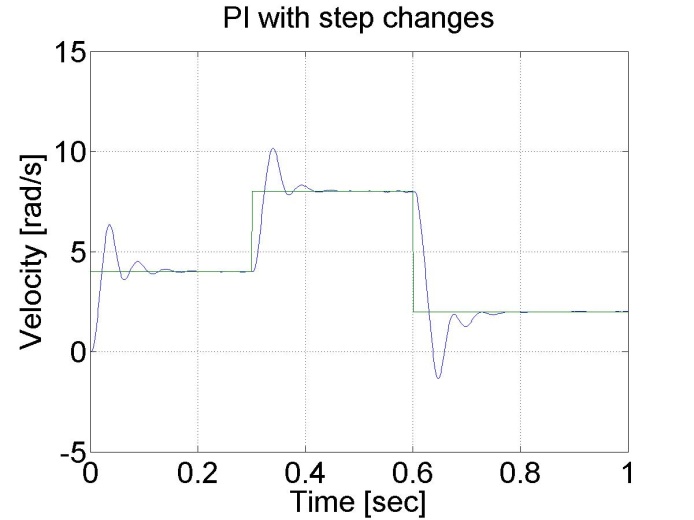 PI controller results for 3 step changes in the reference speed value