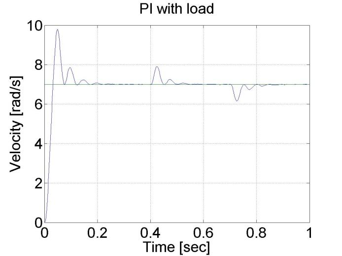 PI controller results for step change in load
