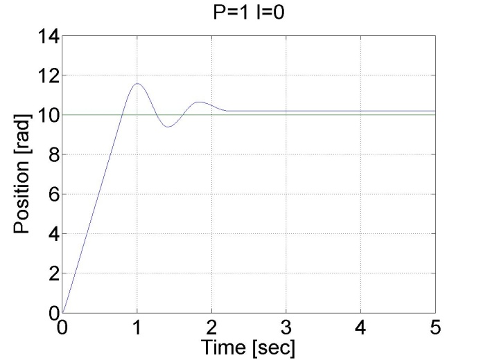 P controller results for step change in the reference position