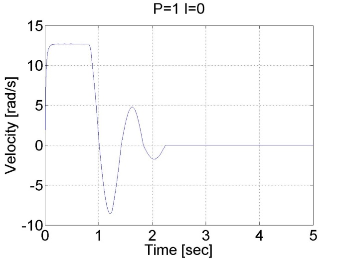 P controller results for step change in the reference position
