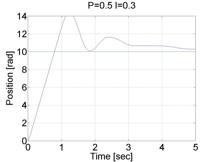 P controller results for step change in the reference position