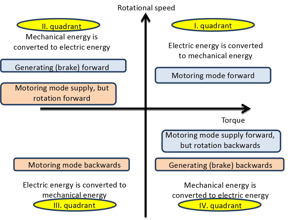 Interpretation of the four quadrants