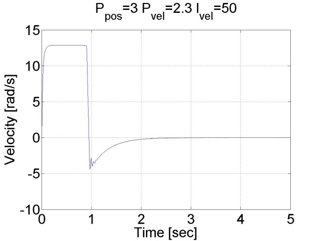 Results of the position controller with P controller for position and PI inner shaft speed controller