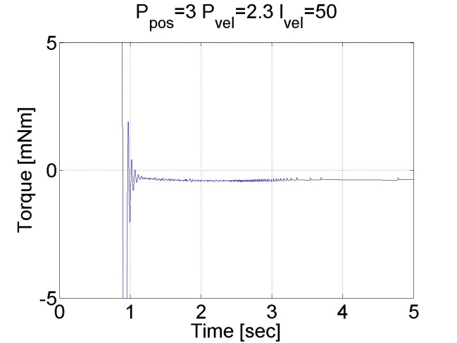 Results of the position controller with P controller for position and PI inner shaft speed controller