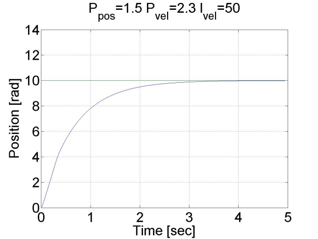 Results of the position controller with P controller for position and PI inner shaft speed controller