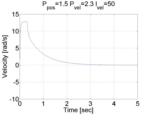 Results of the position controller with P controller for position and PI inner shaft speed controller