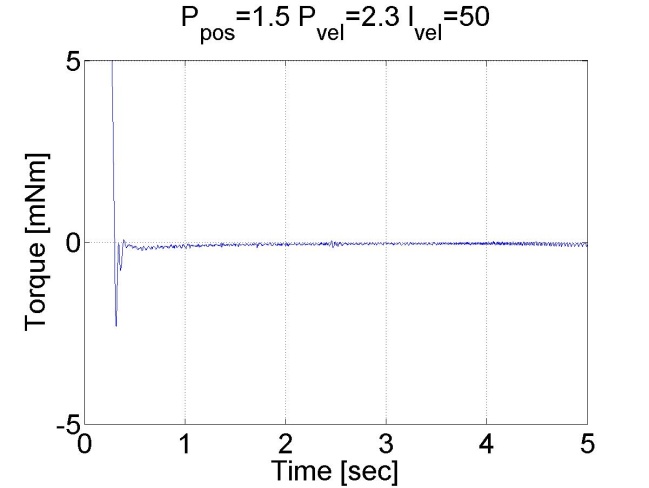 Results of the position controller with P controller for position and PI inner shaft speed controller