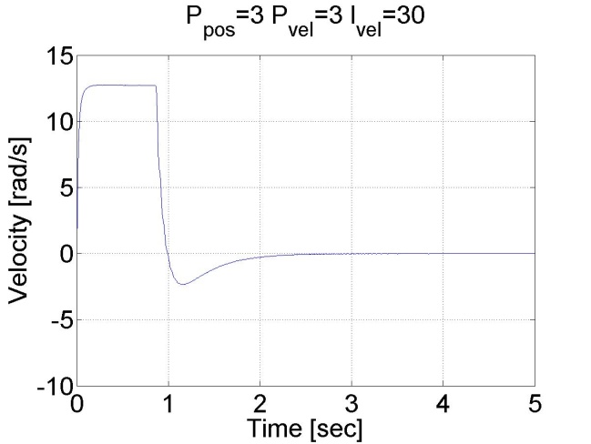 Results of the position controller with P controller for position and PI inner shaft speed controller