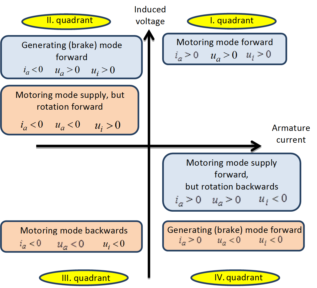 Signs of the current and voltages in all four quadrants