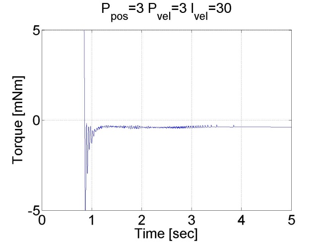 Results of the position controller with P controller for position and PI inner shaft speed controller