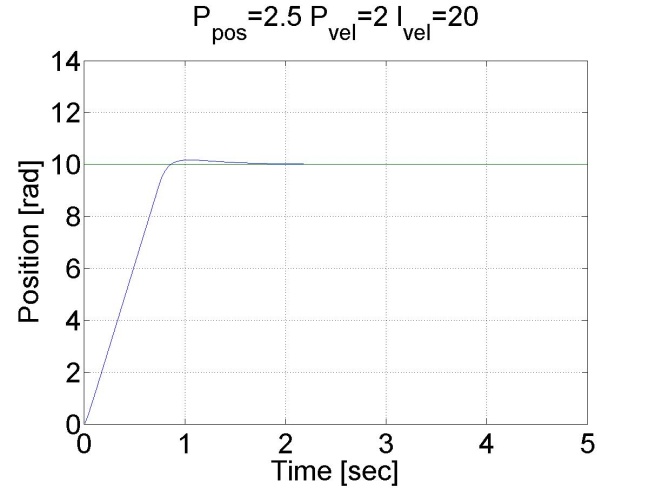 Results of the position controller with P controller for position and PI inner shaft speed controller