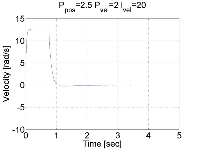Results of the position controller with P controller for position and PI inner shaft speed controller