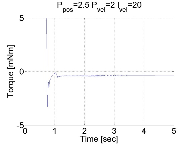 Results of the position controller with P controller for position and PI inner shaft speed controller