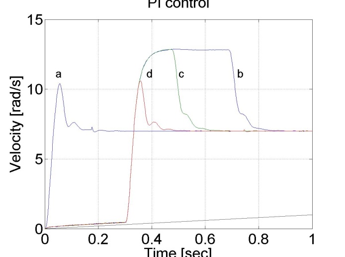 PI control with a velocity filter