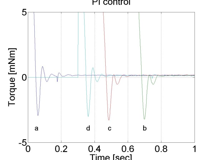 PI control with a velocity filter