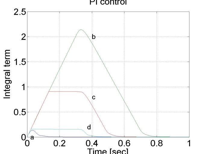 PI control with a velocity filter