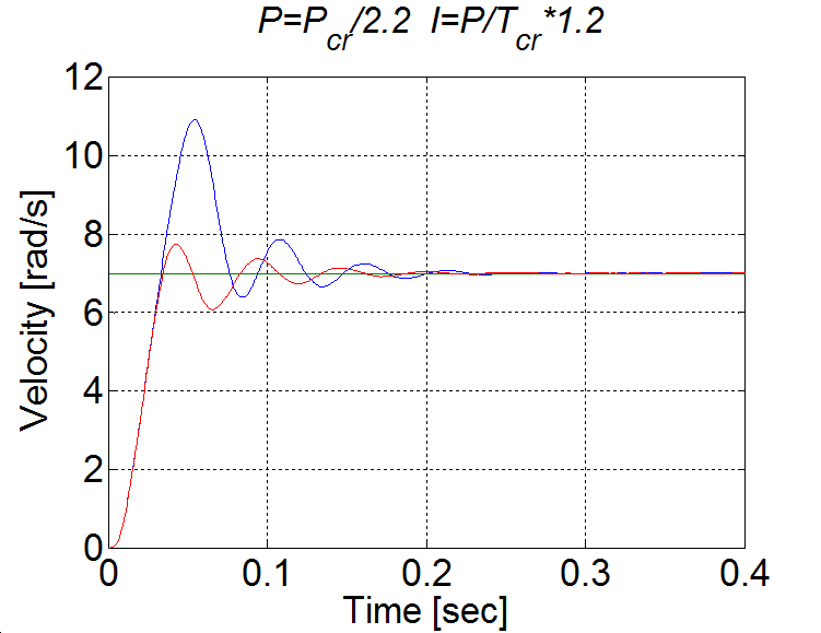 PI controller with and without anti windup function