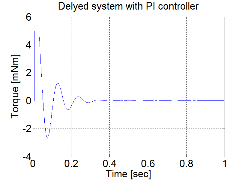 PI controller for time delyed system