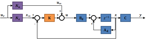 Reference signal correction in Discrete time