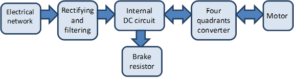 Usual layout of the servo drives
