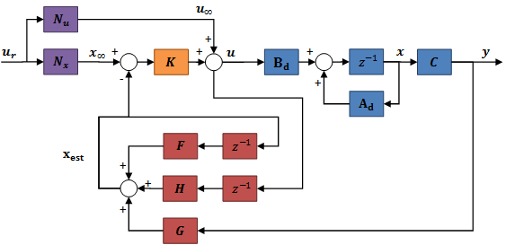 Observer based state feedback