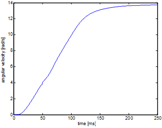 Angular velocity with respect of time