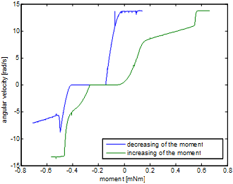 Angular velocity with respect of the moment