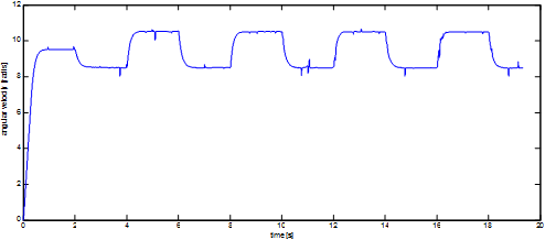 Change of the angular velocity