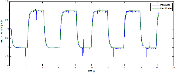 Compare of the model and the measurement