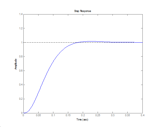 The response of the step function