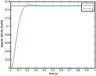 Results of the simulation