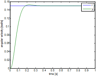 Results of the simulation