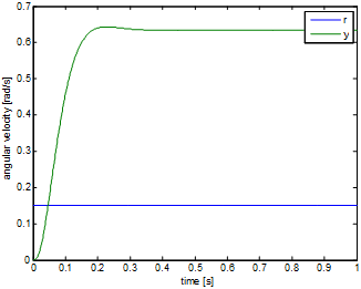 Angular velocity
