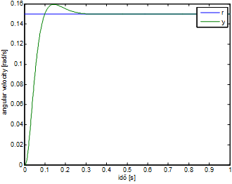 Step response