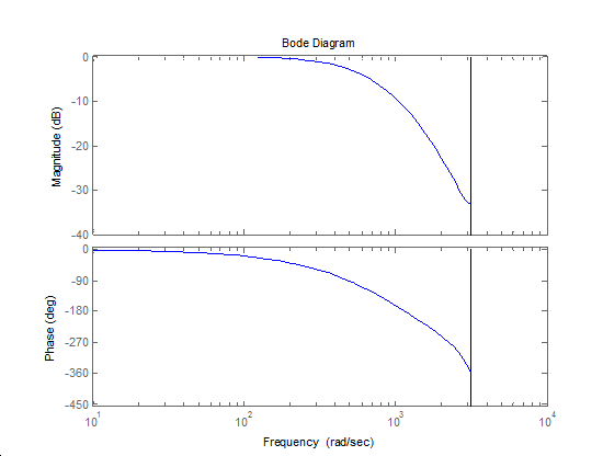 Bode diagram