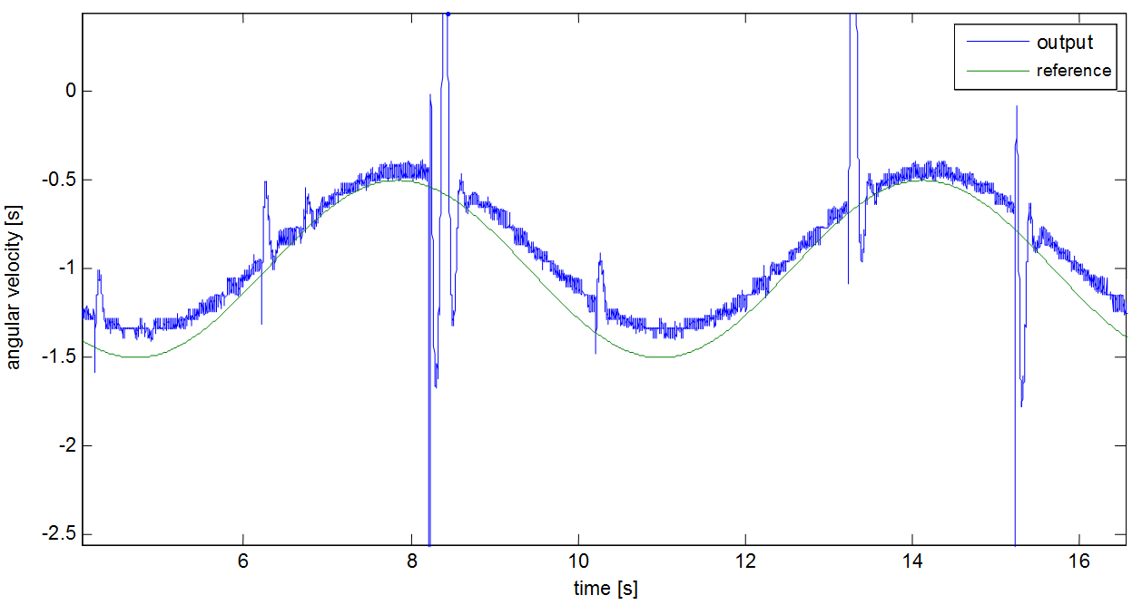 Result of the measurement