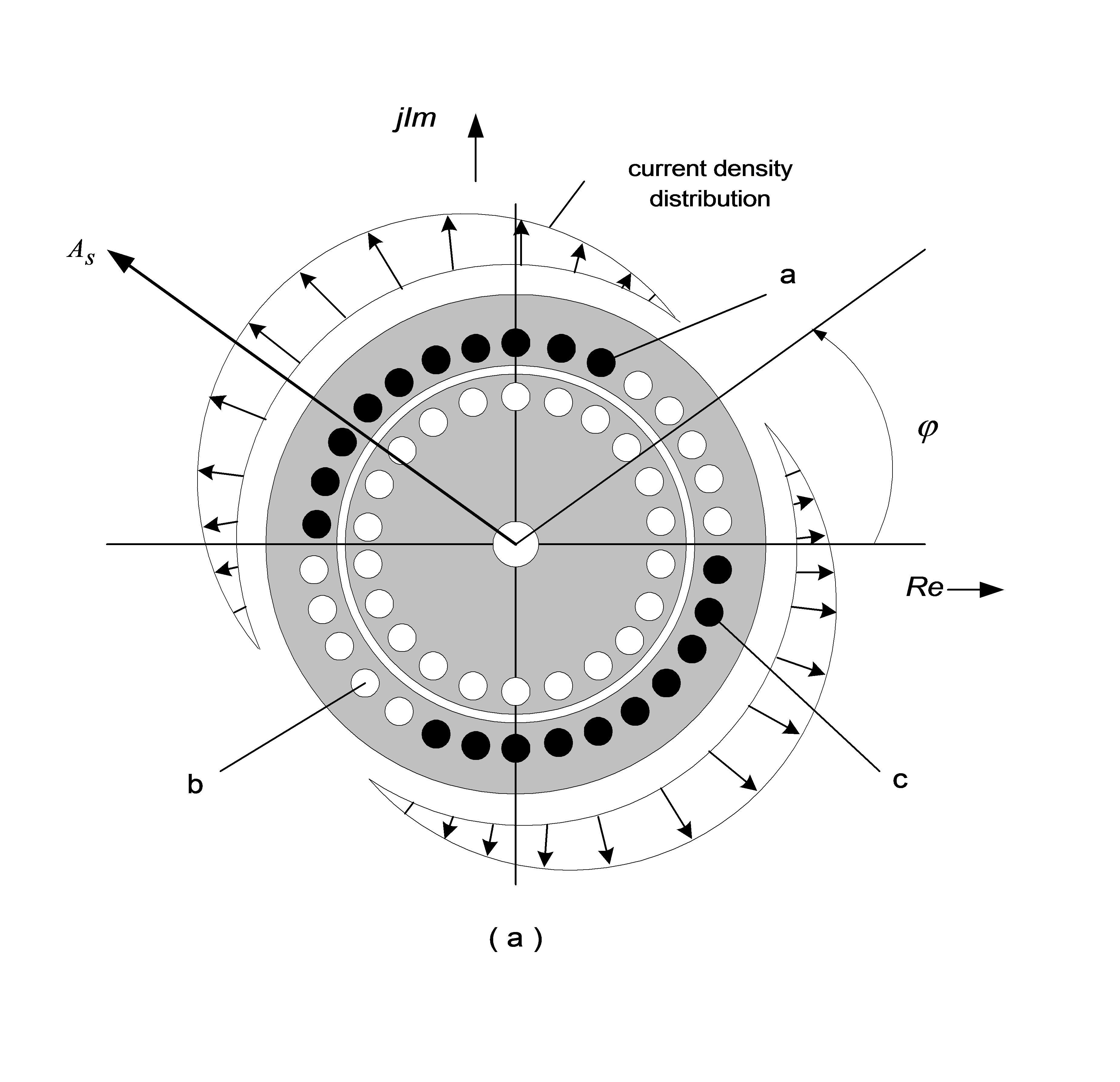 Sinusoidal Current density distribution