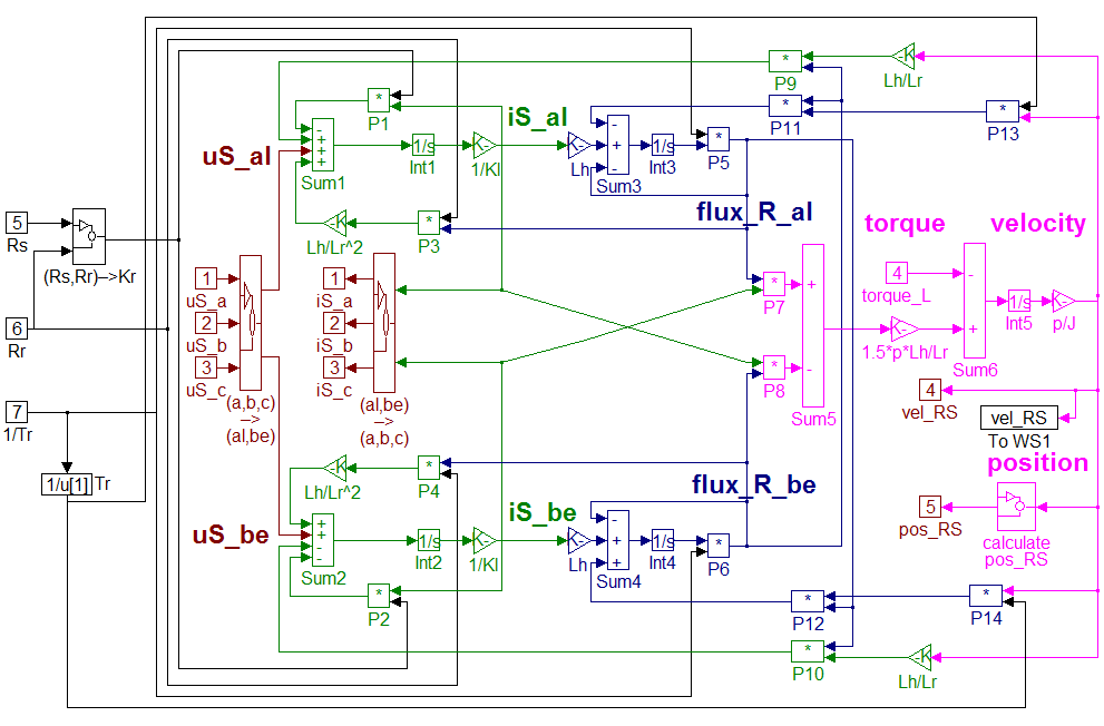 MATLAB/SIMULINK model of the AC motor