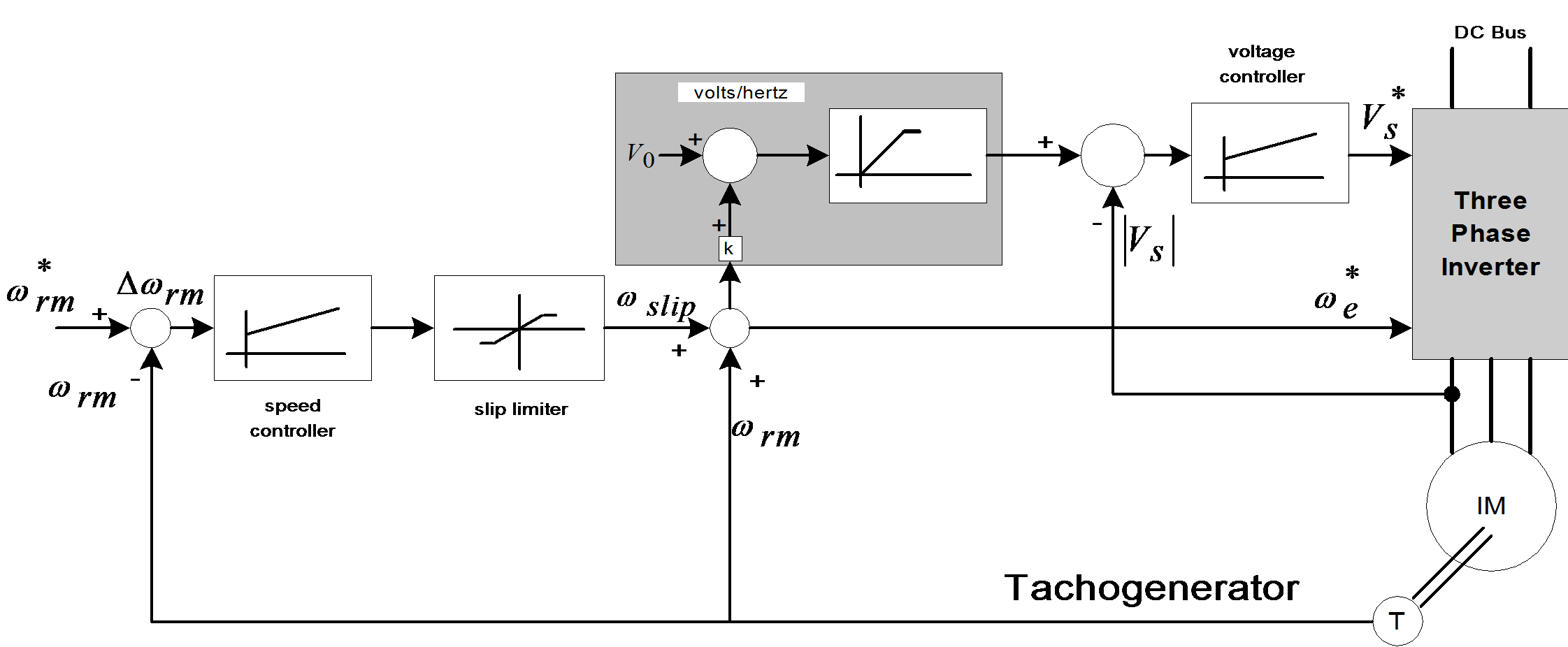 Structure of a closed-loop scalar control with volts/hertz and slip regulation