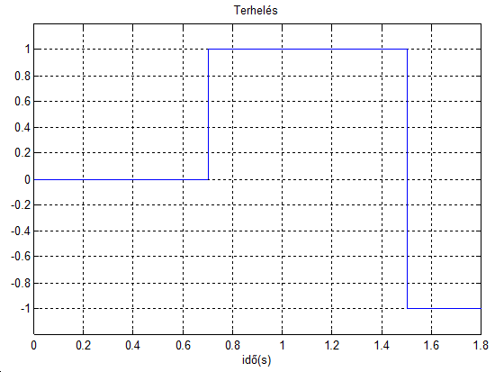 The applied Torque