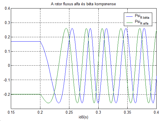 Rotor flux - components