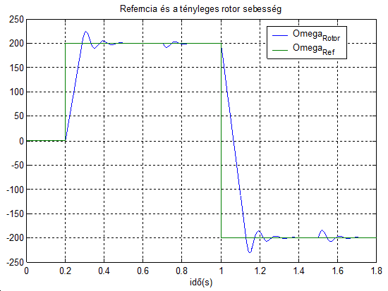 The speed and reference speed in the case of FOC