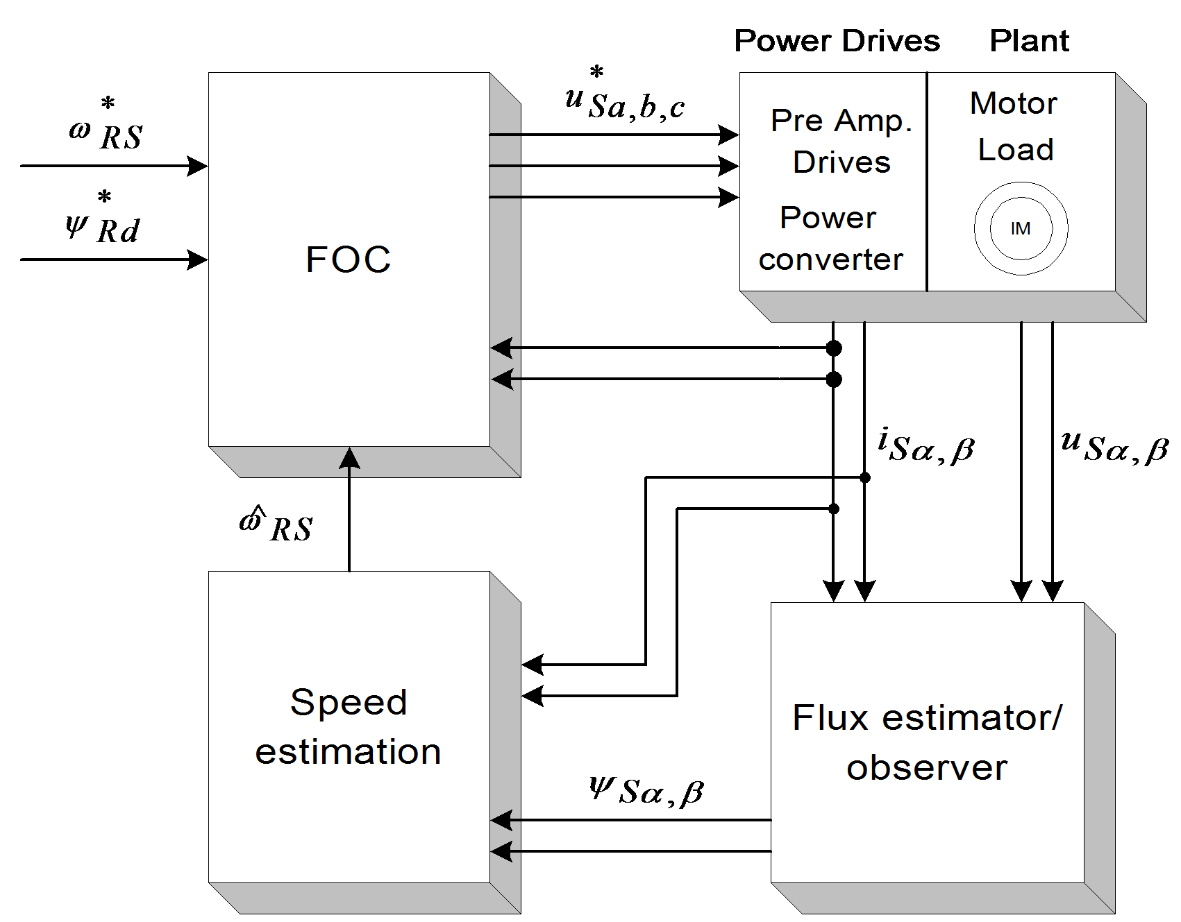 Structure of the Speed estimator - Kalman Filter Techniques (KFT)