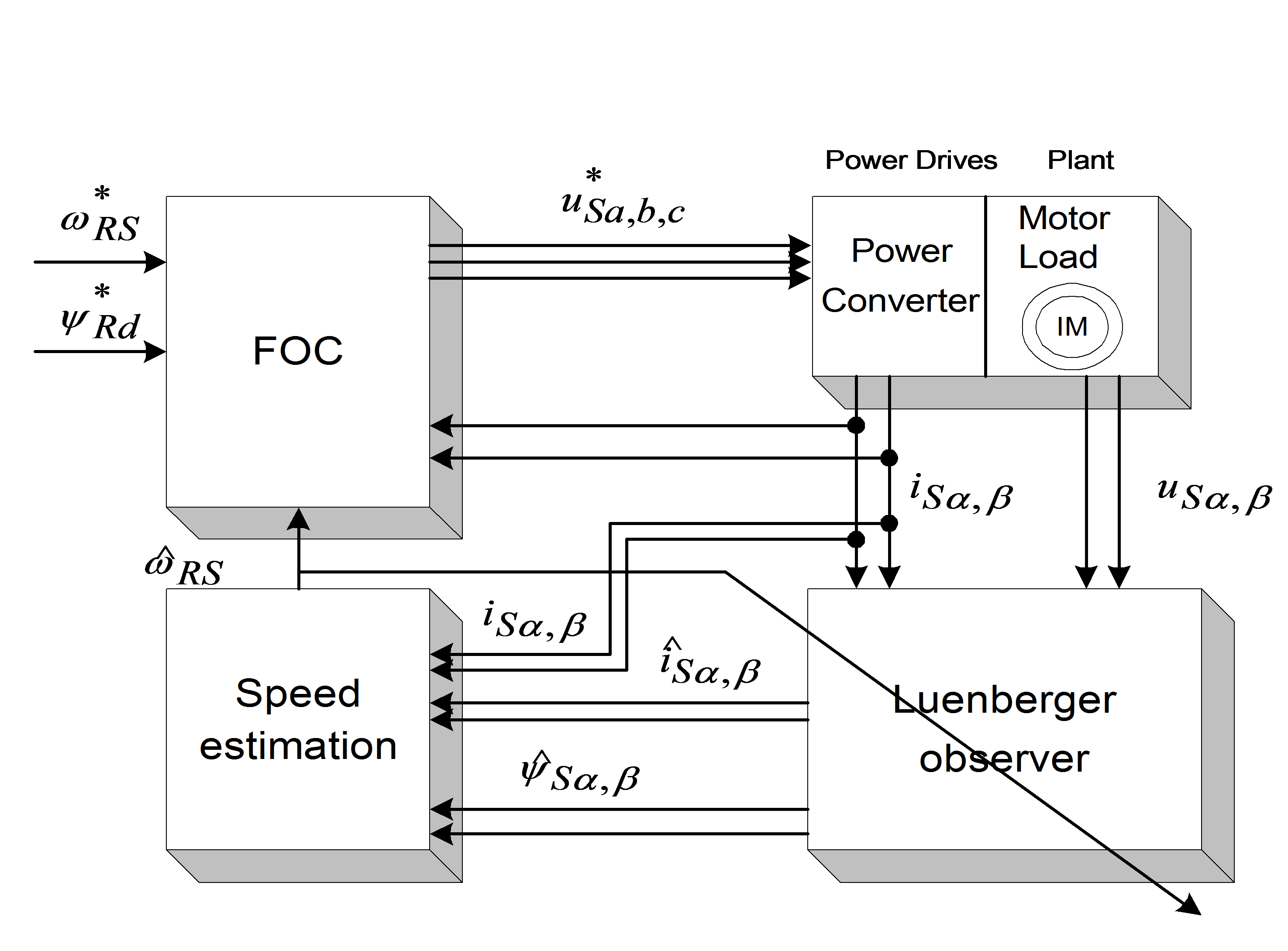 Speed adaptive Luenberger Observer