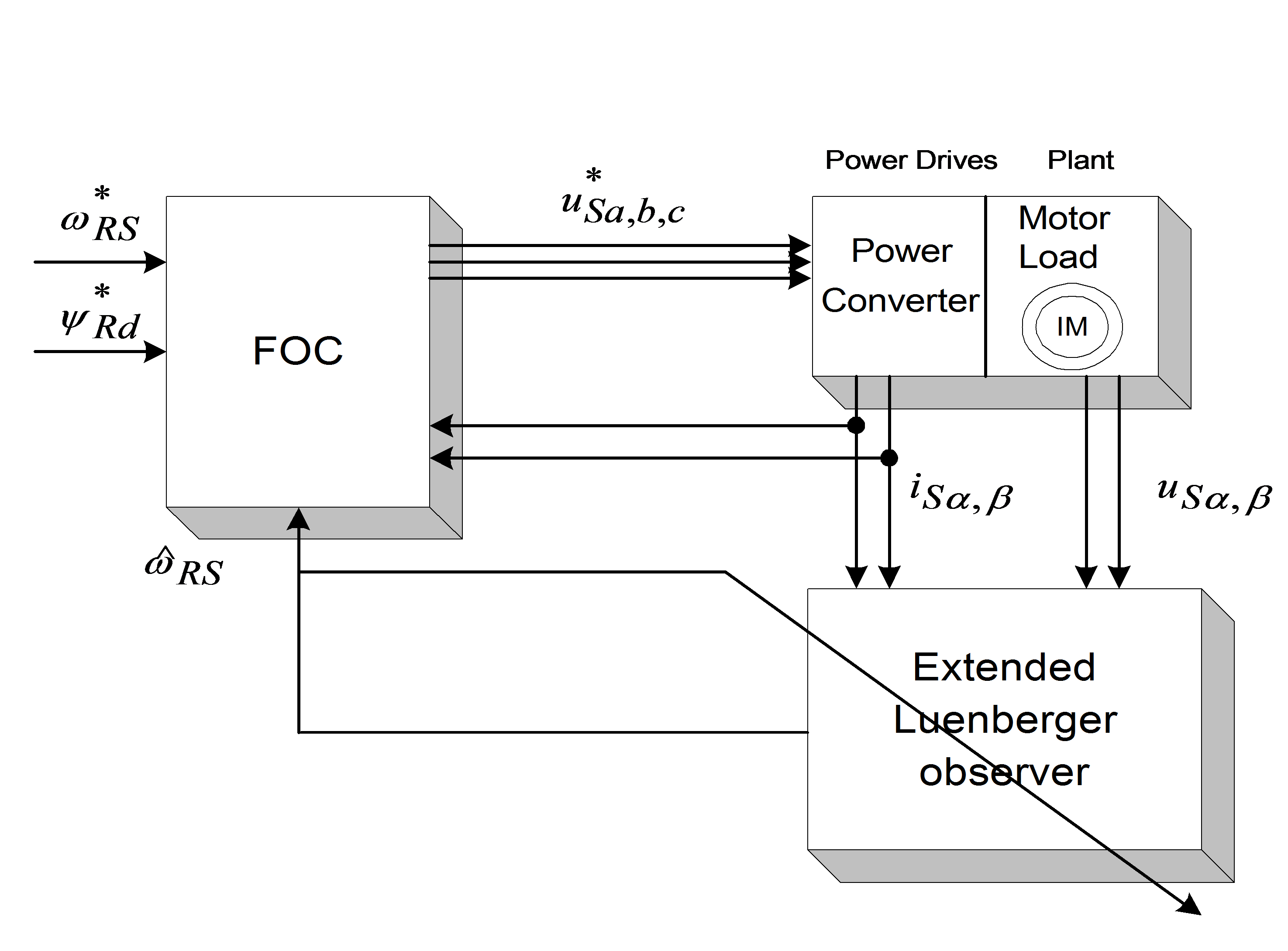 Speed Adaptive Extended Luenberger Observer
