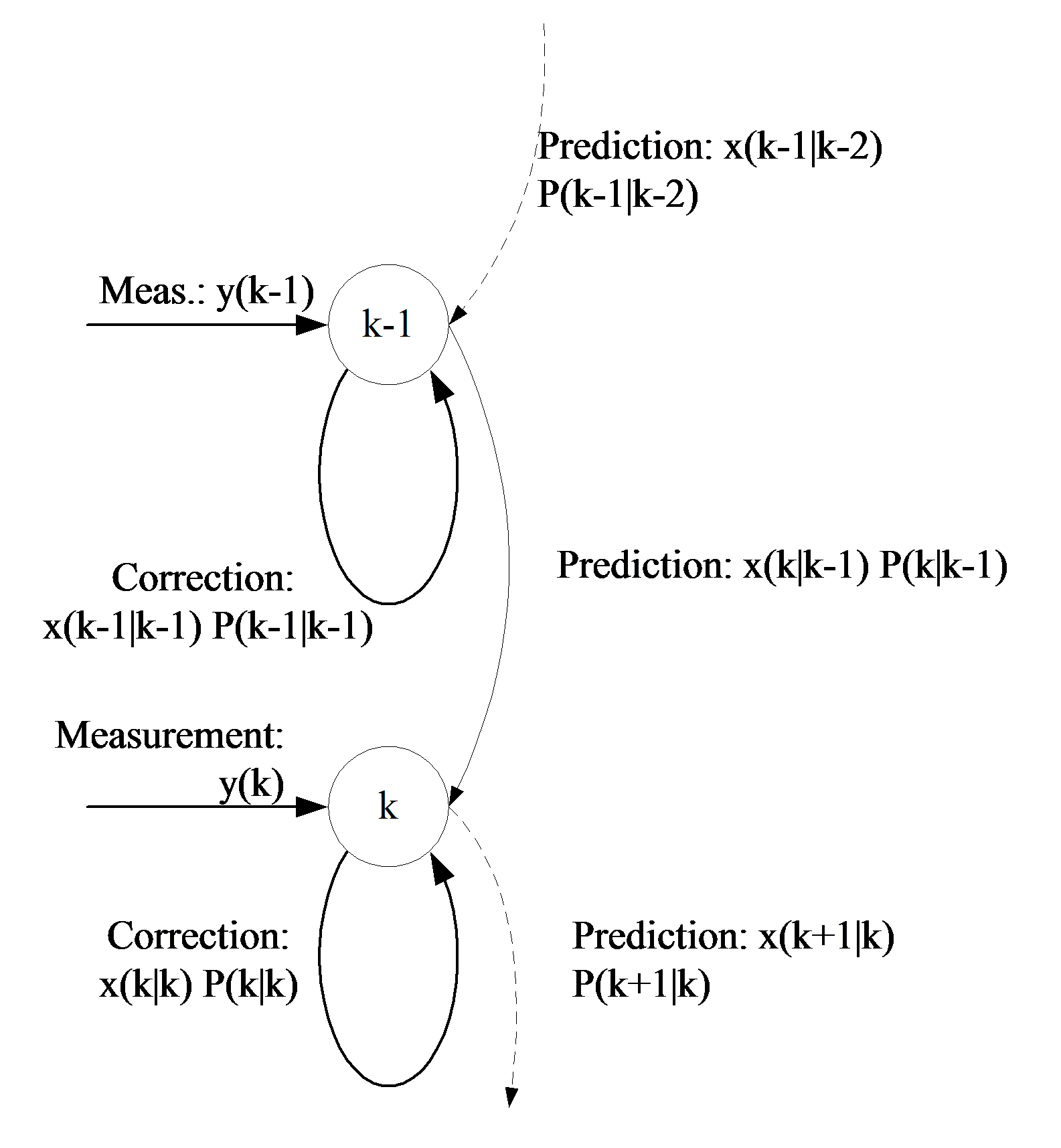 The iterative algorithm of the KF