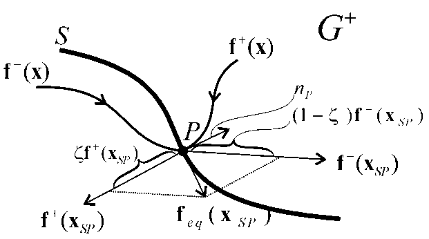 The state trajectory sliding along the surface S