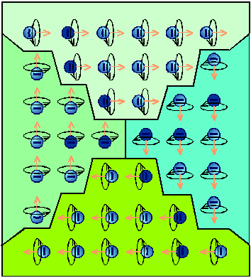 The directions of the magnetic momentums in four neighbouring domain caused by the loop currents originating from the spin of the electrons.